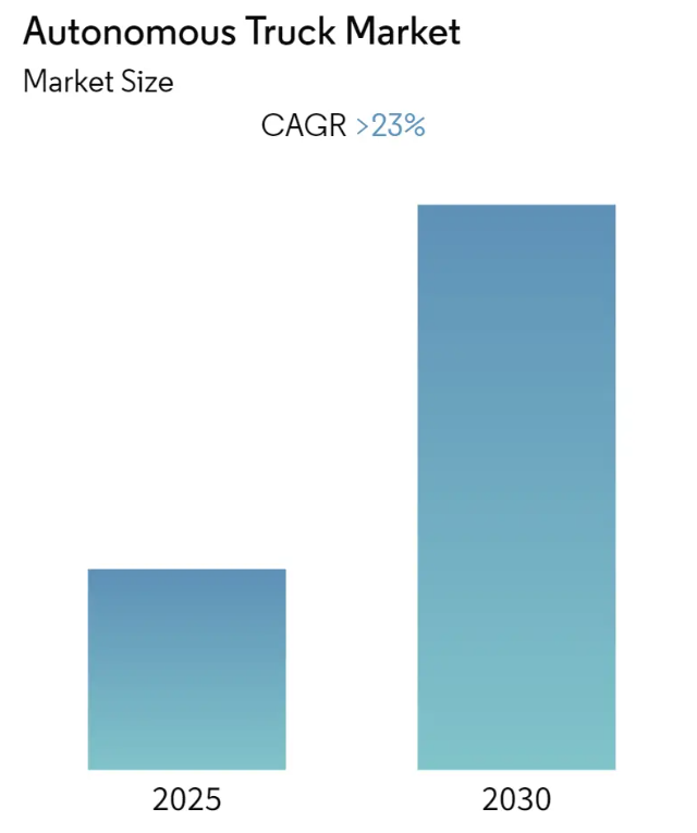 Autonomous Truck Market Size